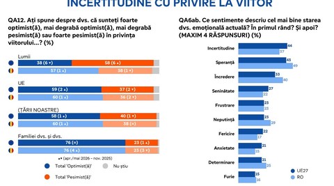 Sondaj Eurobarometru: 75% dintre europeni consideră că UE este un spaţiu al stabilităţii într-o lume tot mai instabilă/ Românii, mult mai optimişti decât media europenilor cu privire la viitorul lumii, dar mult mai puţin mulţumiţi de calitatea vieţii lor