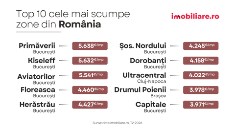 Analiză Imobiliare.ro: Capitala conduce în topul celor mai scumpe 10 zone din ţară la vânzarea de apartamente. Preţul trece de 5.600 euro/mp în Primăverii şi Kiseleff