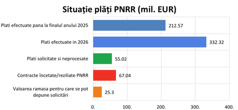 Ministerul Energiei, plăţi şi sume autorizate de peste 74 de milioane de euro, în perioada 14–18 septembrie, pentru încheierea financiară a PNRR / Peste 544 de milioane de euro plătiţi de la începutul programului / Care este valoarea proiectelor reziliate