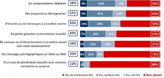 Doisprezece la sută dintre femeile din Franţa spun că au fost violate, arată o cercetare