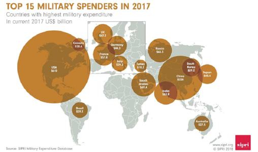 SUA, China şi Arabia Saudită, ţările cu cele mai mari cheltuieli militare în 2017; România pe primul loc în topul 15 al ţărilor cu cele mai mari creşteri ale cheltuielilor - raport SIPRI