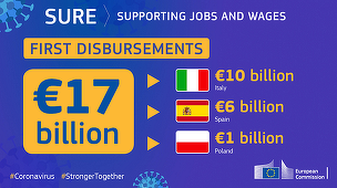 UE împrumută Italia, Spania şi Polonia cu 17 miliarde de euro în cadrul progarmului temporar ”Sure” de susţinere a şomajului parţial cauzat de pandemia covid-19