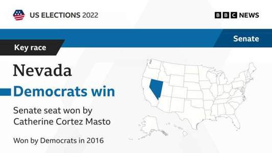 UPDATE - Democraţii îşi vor păstra majoritatea în Senat, după ce au câştigat în Nevada - CNN / Reacţia preşedintelui Biden