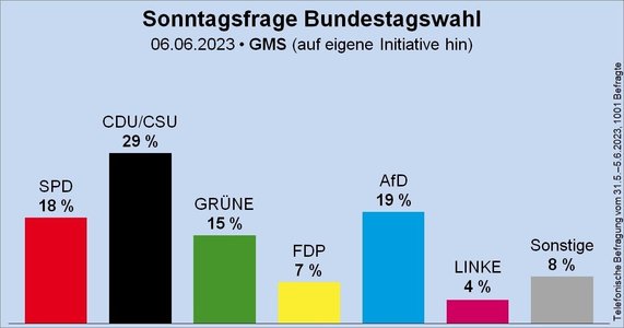 Extrema dreaptă, cu o agendă anti-imigraţie şi anti-ecologistă, este în ascensiune în Germania şi se află pe primul loc în sondaje în trei landuri. La nivel naţional, se bate cu social-democraţii lui Olaf Scholz pentru locul al doilea