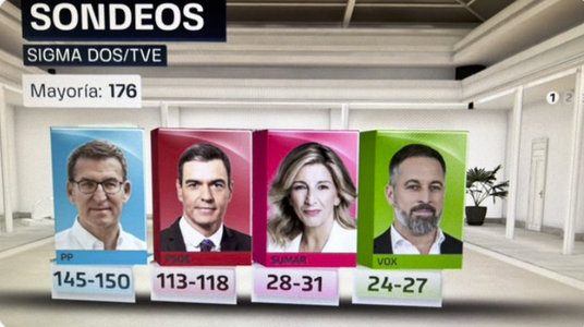 UPDATE - ALEGERI LEGISLATIVE ÎN SPANIA. Dreapta va câştiga scrutinul, potrivit sondajelor date publicităţii după închiderea urnelor / Primele reacţii ale partidelor / Ce arată numărătoarea voturilor
