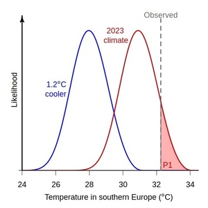 Valurile de căldură din SUA şi Europa ar fi fost "practic imposibile" fără schimbările climatice, potrivit unui nou raport