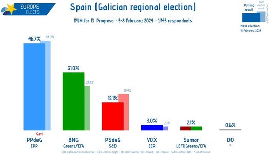 Alegătorii spanioli votează duminică în Galicia, într-un scrutin cu concurenţă strânsă