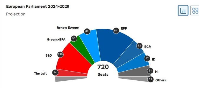 ALEGERI EUROPARLAMENTARE 2024. Marea coaliţie se menţine stabilă în Parlamentul European, potrivit primelor proiecţii