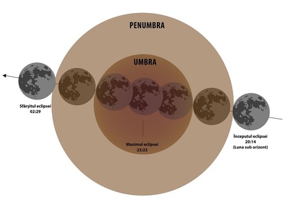 O eclipsă totală de Lună, vizibilă în România, se va produce în noaptea de 27 spre 28 iulie. Fenomenul durează 6 ore şi 16 minute