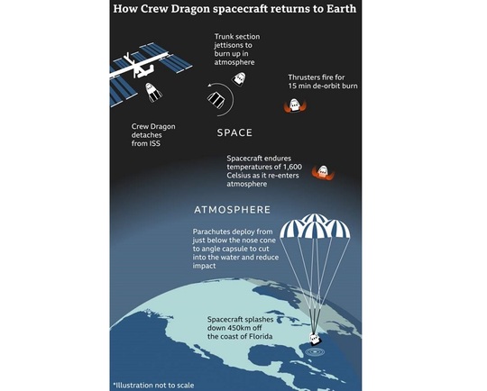 (Ilustraţie BBC/ SpaceX)