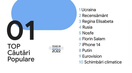 Cele mai populare căutări ale românilor pe Google în 2022 - Războiul din Ucraina, Florin Salam, ce este roxadustat şi reţeta de negresă 