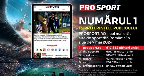 Prosport.ro, cel mai citit site de sport din România în ziua de 7 mai. Platforma a înregistrat 617.832 de cititori unici, conform datelor SATI