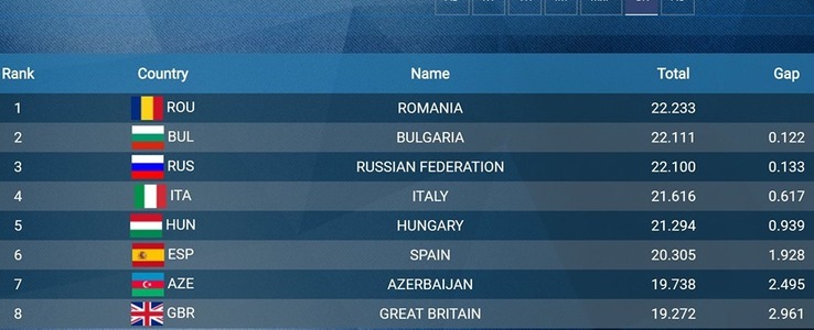 Medalie de aur la grup şi două de bronz pentru România, la CE de gimnastică aerobică de la Baku
