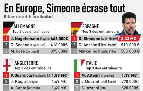 Diego Simeone, cel mai bine plătit antrenor în fotbalul european, potrivit L'Equipe