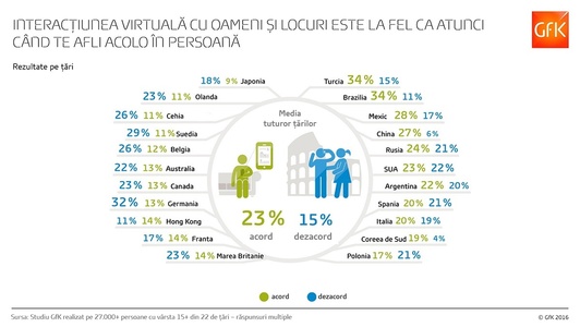 COMUNICAT DE PRESĂ: Interacţiunea virtuală, la fel de autentică ca cea directă pentru aproape un sfert dintre consumatorii online
