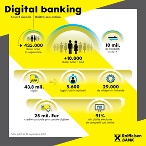 COMUNICAT DE PRESĂ - Raiffeisen Bank: peste 435.000 clienti activi in online banking si un portofoliu de 25 milioane de euro credite acordate pe canale digitale