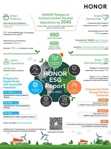 Honor lansează primul raport ESG. Compania s-a angajat să atingă neutralitatea emisiilor de carbon până în anul 2045