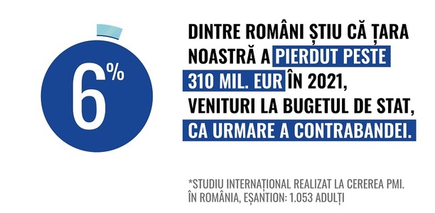 Doar 6% dintre români cunosc adevărata amploare a fenomenului reprezentat de consumul ilicit de ţigări