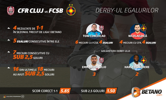 CFR Cluj – FCSB: Derby-ul egalurilor