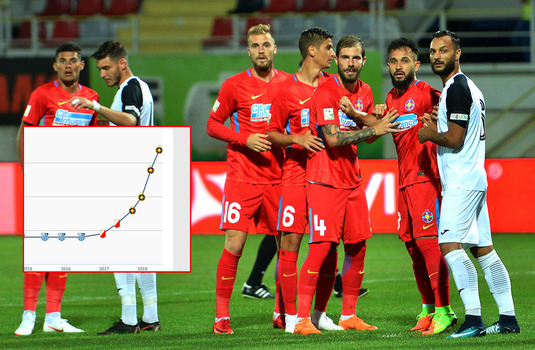 Ăsta e cel mai inspirat transfer făcut de FCSB în ultimul an! Cât a ajuns să valoreze jucătorul adus cu doar 300.000 de euro