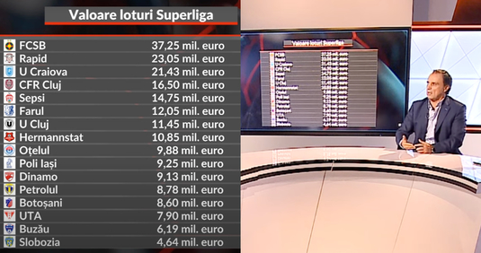 FCSB domină detaşat valorea loturilor din Superligă: ”S-a căscat o prăpastie cum nu a existat vreodată”. Transferul lui Bîrligea i-a dat lui Panduru calculele la titlu peste cap