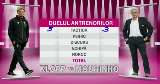 Klopp vs Mourinho. VIDEO | Analiză Euro Center înainte de derby-ul Liverpool - Manchester United