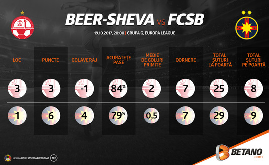 Infografic: Beer-Sheva – FCSB