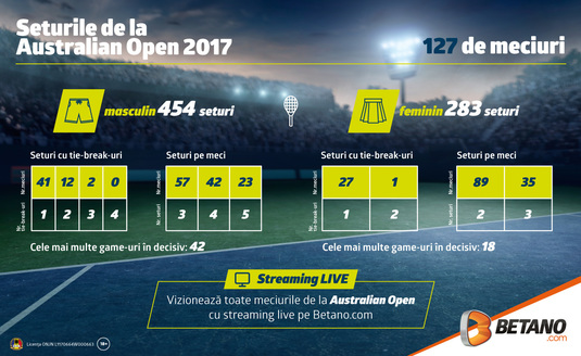 Australian Open a început, iar jucătoarele din România sunt în prima linie I Pariază informat pe Australian Open 2018!