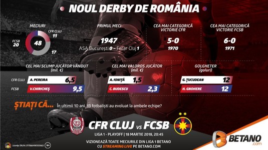 INFOGRAFIC: Noul derby al României