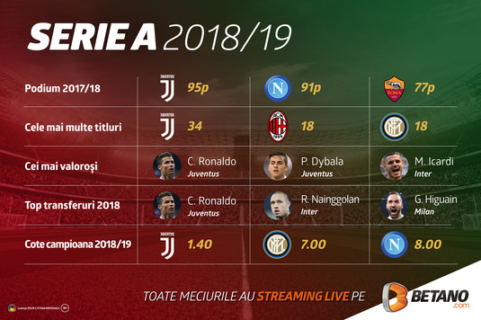 Serie A şi Primera Division pot fi urmărite cu streaming live pe Betano!