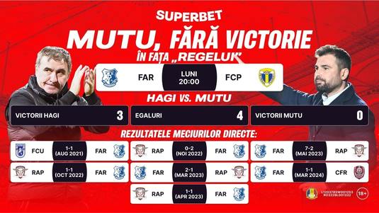 Mutu, fără victorie împotriva lui Hagi! Super Cotele pentru Farul – Petrolul 