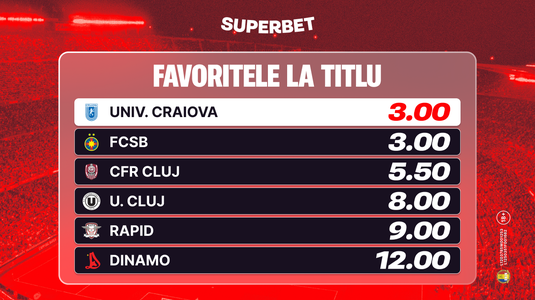 Univ. Craiova şi FCSB, favorite la titlu. Cum arată Cotele Antepost Superbet la start de Superligă?