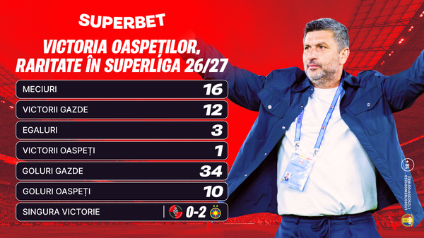 Victoria oaspeţilor în Superligă, o raritate. Se schimbă tradiţia în etapa #3?