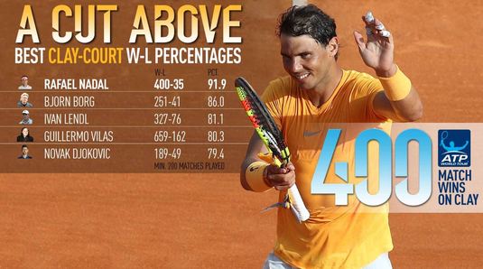Rafael Nadal s-a calificat în finala de la Barcelona după victoria 400 pe zgură! Ultimul act e azi pe Telekom Sport 4