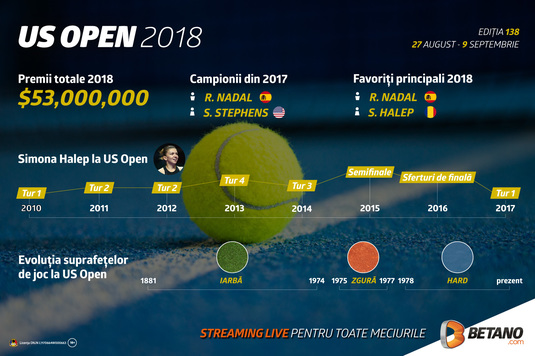 US Open: va câştiga Simona Halep un nou grand slam?