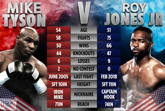 S-au aflat regulile pentru meciul dintre Mike Tyson şi Roy Jones Jr. Lupta dintre cei doi boxeri va avea loc pe 28 noiembrie