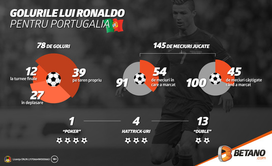 Infografic | Golurile lui Cristiano Ronaldo pentru Portugalia
