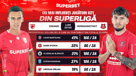Ianis Stoica, pericolul numărul 1! Super Cote pentru Dinamo – Hermannstadt
