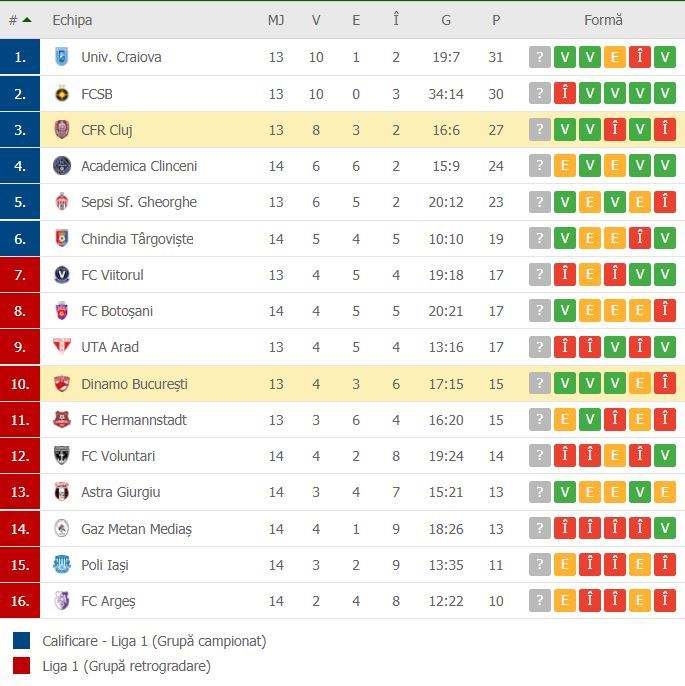 //i0.1616.ro/media/581/3142/38109/19736020/2/clasament-dinamo.jpg