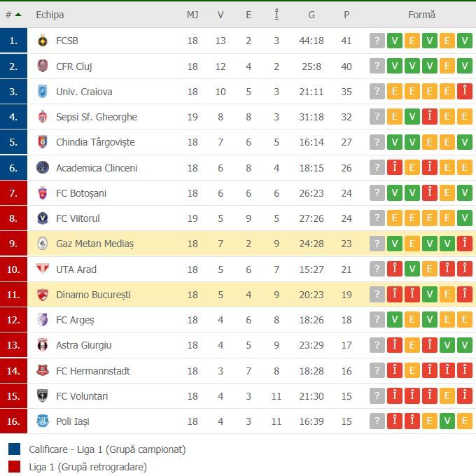 //i0.1616.ro/media/581/3142/38109/19931169/3/clasament-dinamo.jpg