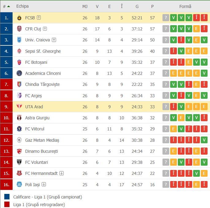 //i0.1616.ro/media/581/3142/38109/20059723/2/clasament-fcsb-uta.jpg