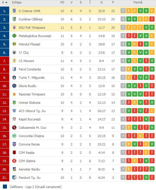 //i0.1616.ro/media/581/3142/38110/19578221/6/clasament-liga-2-actualizat.jpg