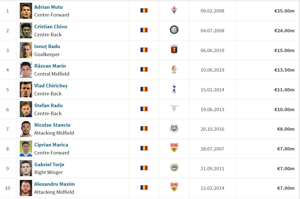//i0.1616.ro/media/581/3142/38127/19862775/4/top-10-jucatori-romani-all-time-look.jpg