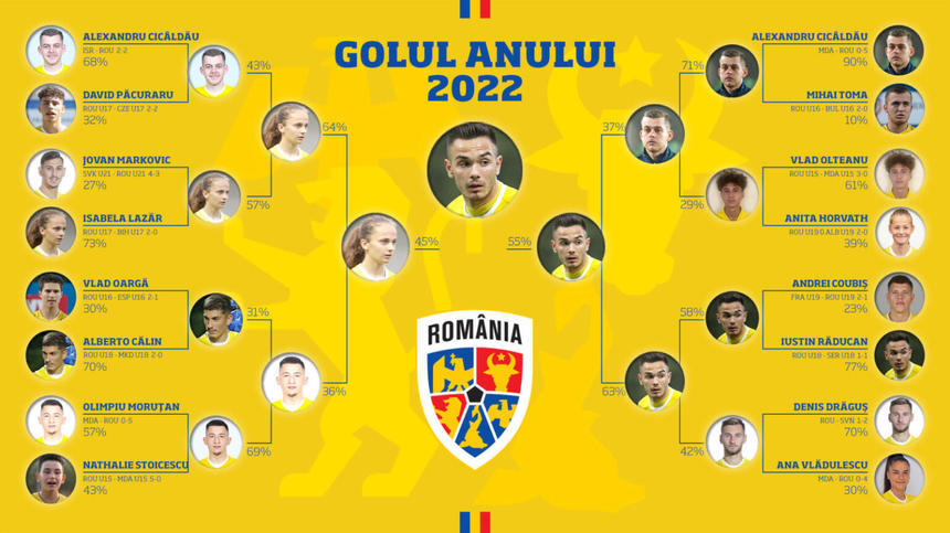 VIDEO | Iustin Răducanu a câştigat trofeul pentru "Golul anului 2022"