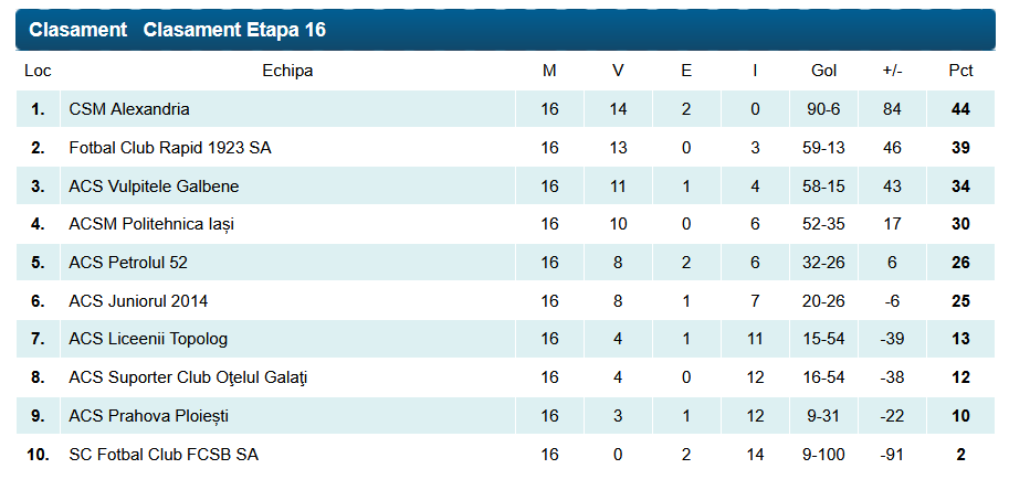 //i0.1616.ro/media/581/3142/38227/22028984/2/fcsb-fotbal-feminin.png