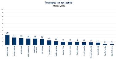 Sondaj: În ce politicieni au românii cea mai mare încredere