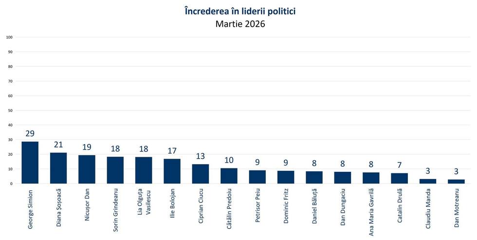 Sondaj: În ce politicieni au românii cea mai mare încredere