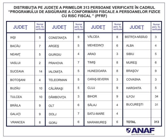 Cele mai multe persoane fizice cu risc fiscal verificate de ANAF au domiciliul în județul Ilfov