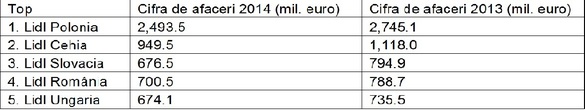 România, a patra piață din Europa Centrală pentru grupul Lidl în 2014, cu vânzări de aproape 800 milioane de euro