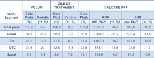 Piața farmaceutică, scădere cu 10% după reducerea prețurilor la medicamentele pe bază de rețetă